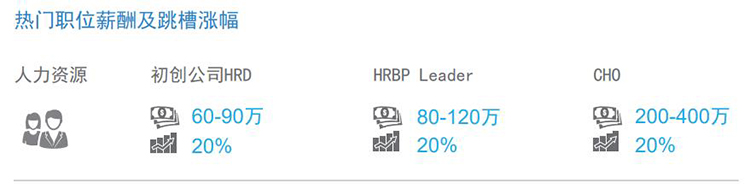 mg冰球突破猎头公司资深行业专家对2022年热门职位薪酬规模及跳槽涨幅的预测图