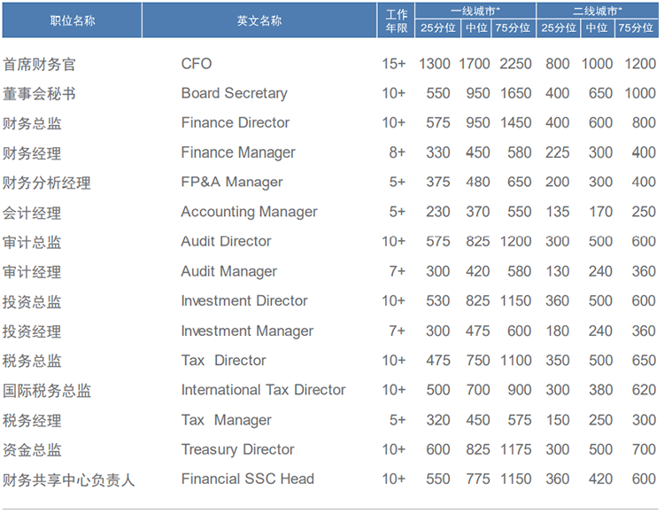 着名猎头公司mg冰球突破薪报答告中对财务领域的人才薪酬剖析