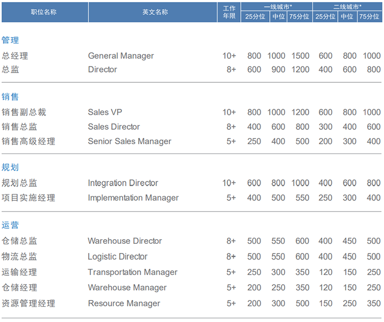 着名猎头公司mg冰球突破的薪报答告对采购领域的岗位薪酬统计