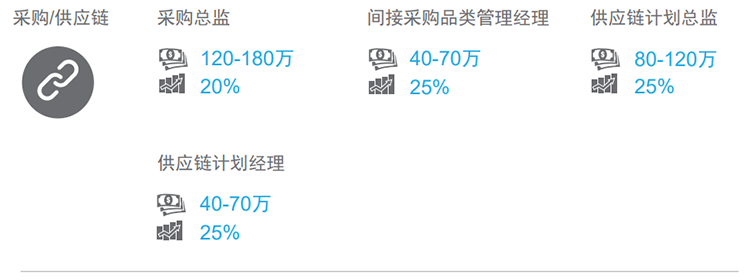 着名猎头公司mg冰球突破的薪报答告对采购领域的热门职位剖析