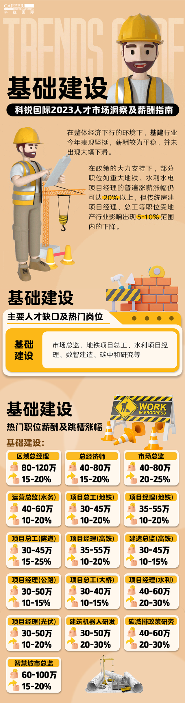 着名猎头公司mg冰球突破薪报答告——《2023人才市场洞察及薪酬指南-基础建设篇》