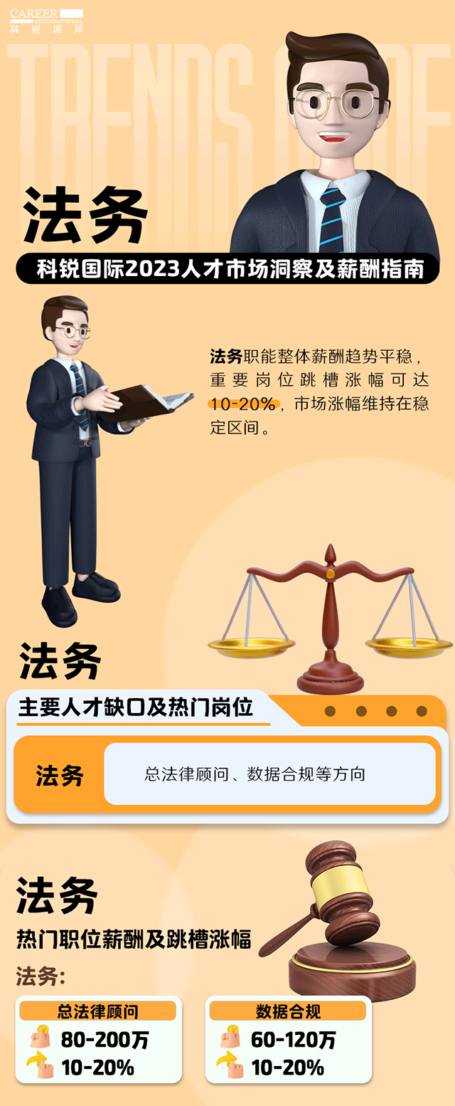 着名猎头公司mg冰球突破宣布的薪报答告——《2023人才市场洞察及薪酬指南-法务篇》