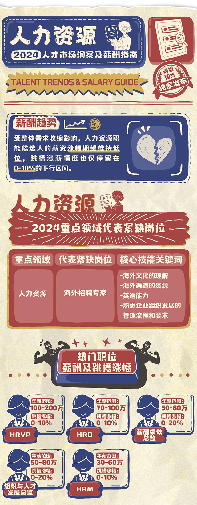 着名猎头公司mg冰球突破连续第12年宣布薪报答告-人力资源篇