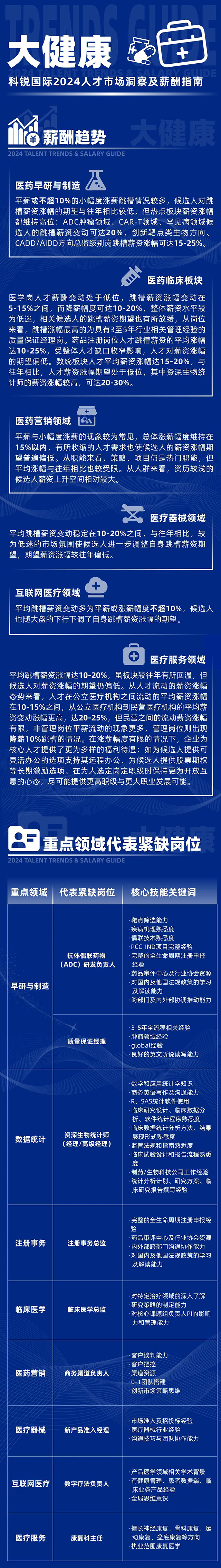 着名猎头公司mg冰球突破市场研究中心宣布24年薪报答告的大康健篇