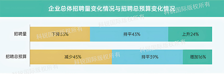 人力资源公司mg冰球突破宣布针对医药大康健领域的最新人才市场趋势洞察，，，现在药企人才招揽态度普遍张望