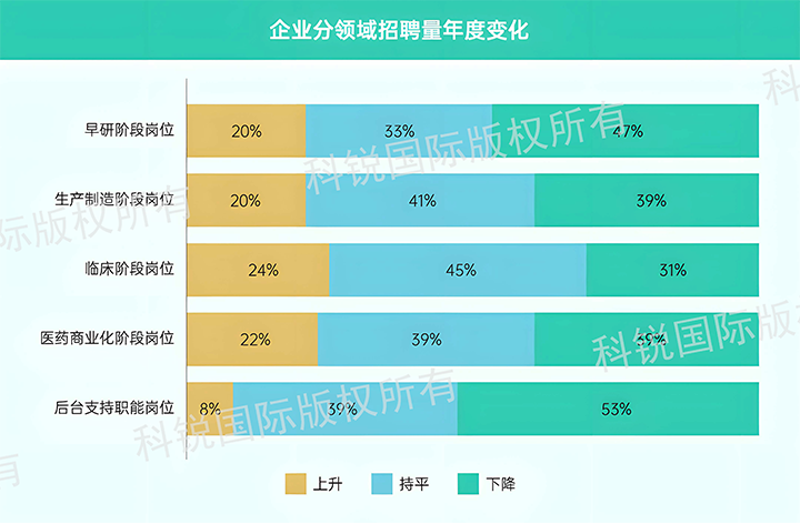 人力资源公司mg冰球突破宣布针对医药大康健领域的最新人才市场趋势洞察，，，特定领域与层级人才仍受关注